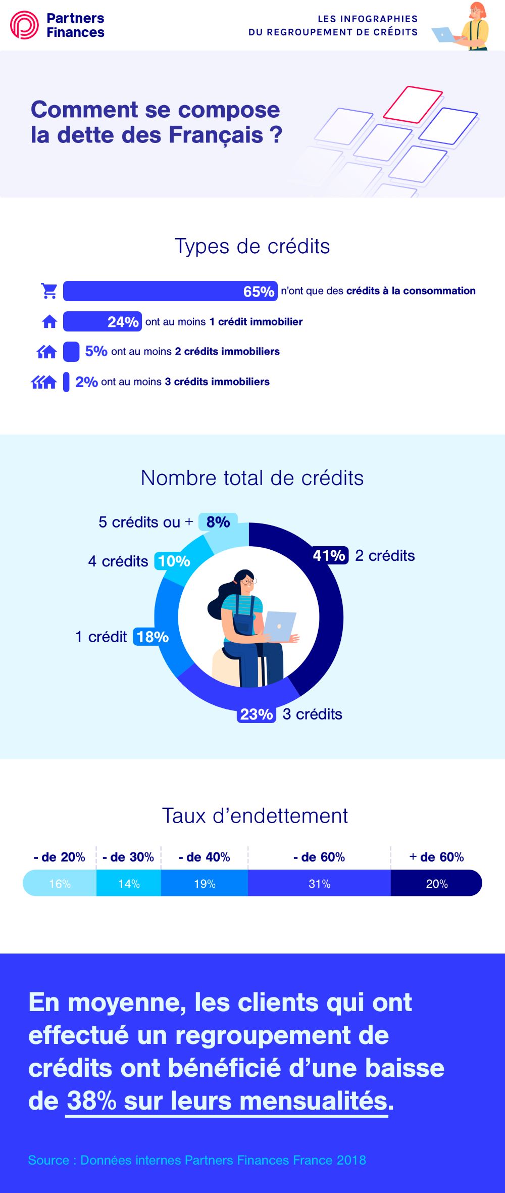 Composition de la dette des francais