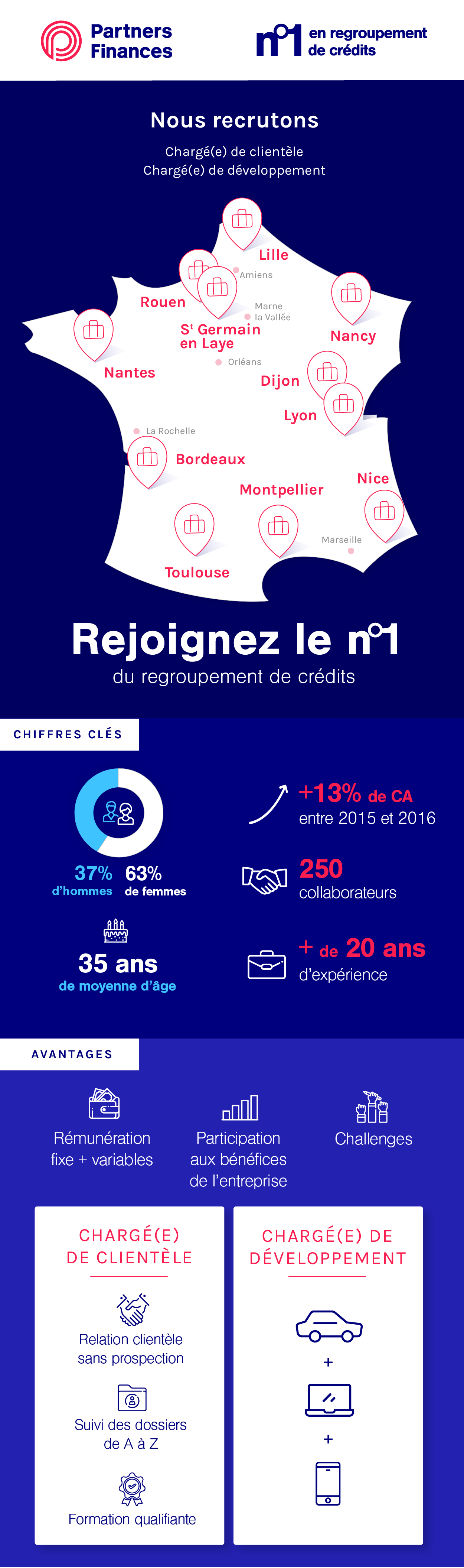 Infographie recrutement PF