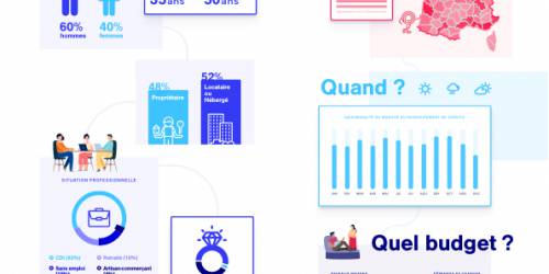 Profil demandeur regroupement de crédits