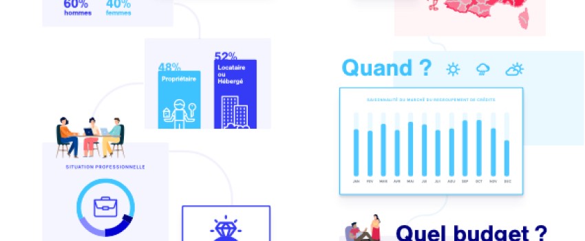 Profil demandeur regroupement de crédits