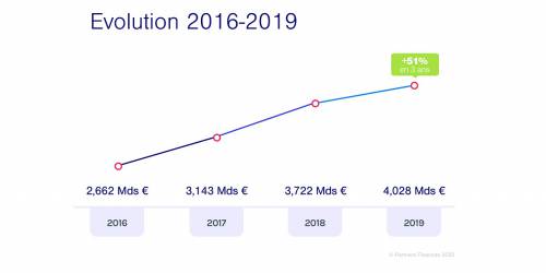 volume intermediation rachat de credit en nette hausse