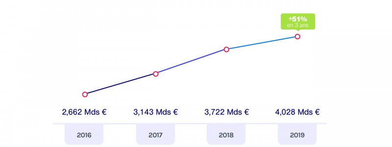 volume intermediation rachat de credit en nette hausse