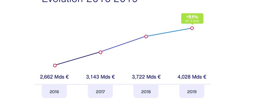 volume intermediation rachat de credit en nette hausse