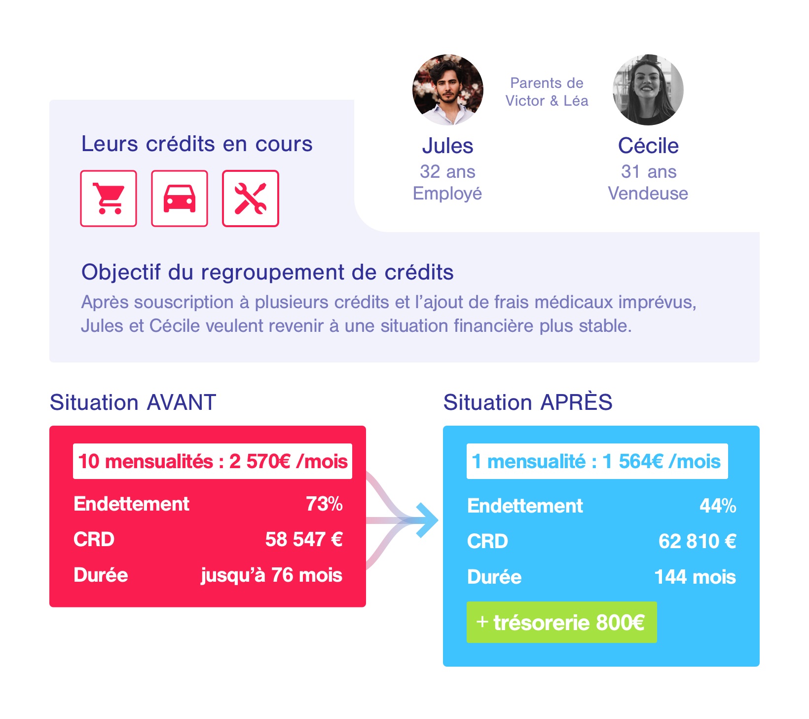 Exemple rachat de credit locataire