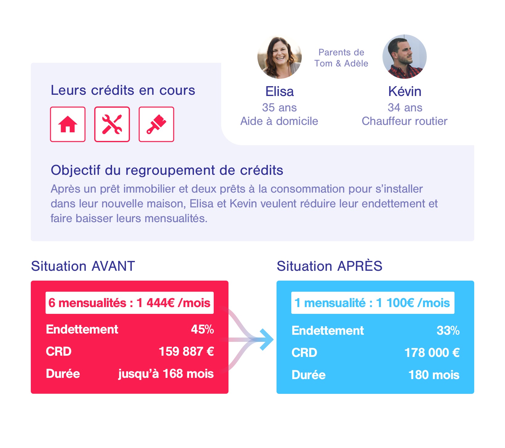 Exemple rachat de credit proprietaire