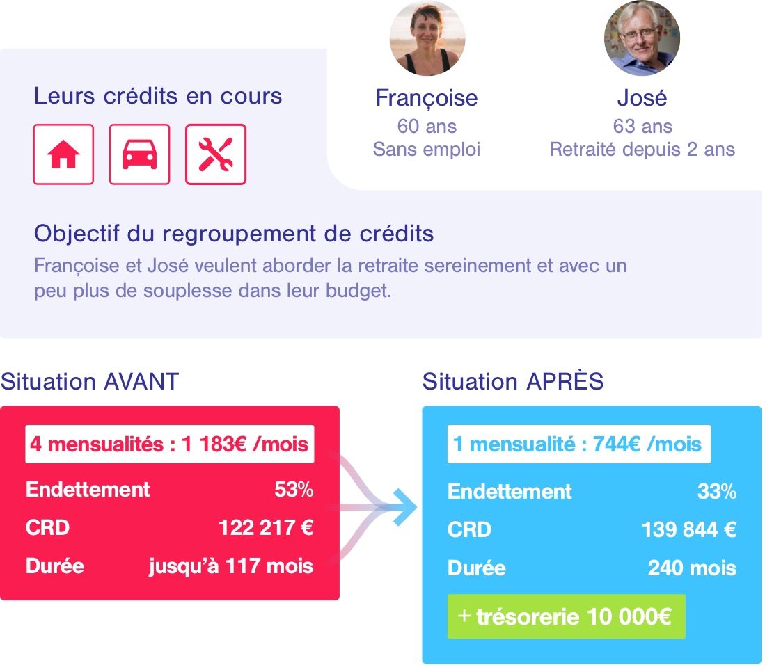 Exemple réél d'un rachat de crédits propriétaire