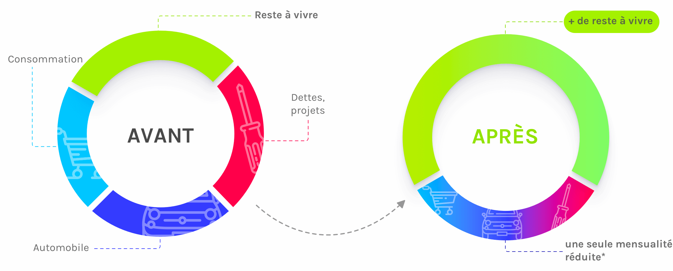 illustration et explication d'un rachat de crédits