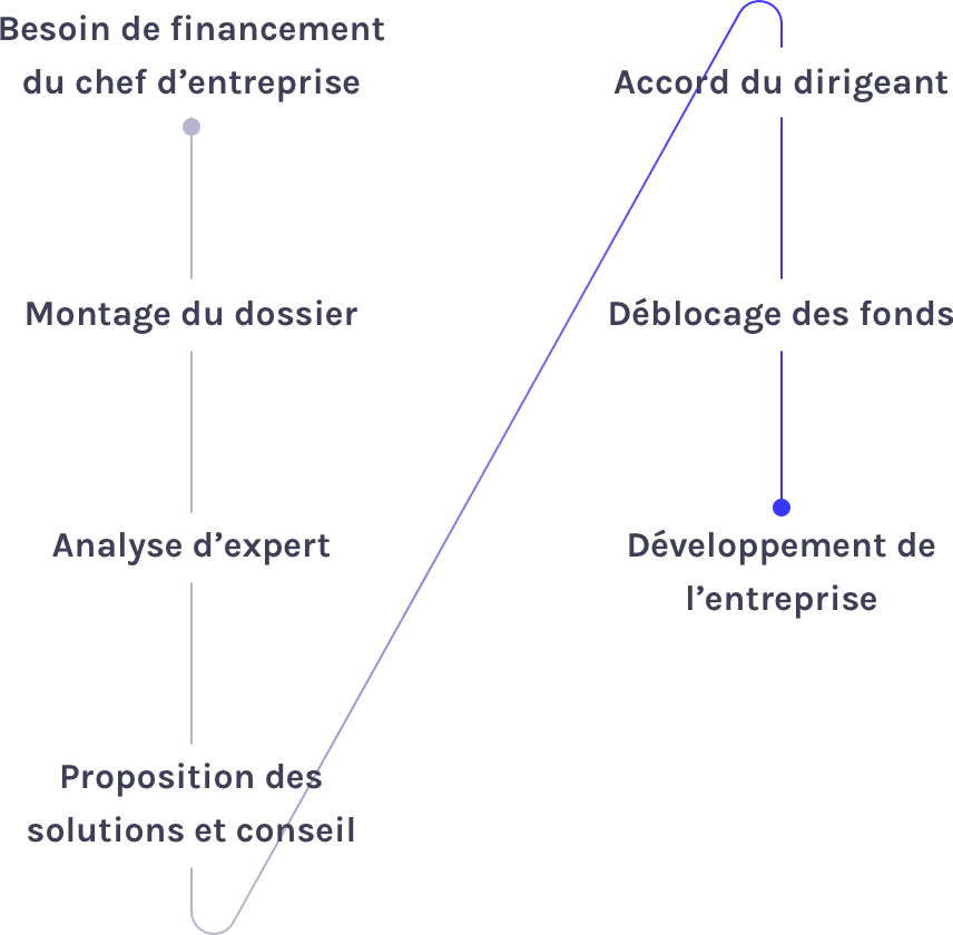 Parcours du prêt professionnel
