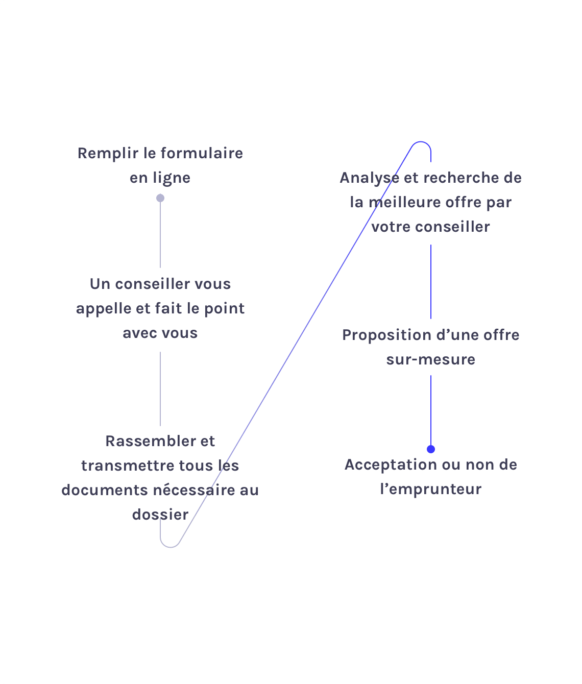 Parcours du prêt professionnel